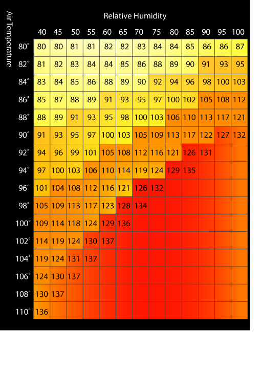 Heat Index Chart Sports